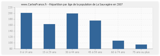 Répartition par âge de la population de La Sauvagère en 2007